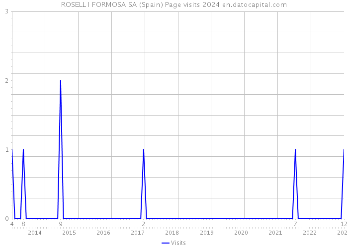 ROSELL I FORMOSA SA (Spain) Page visits 2024 