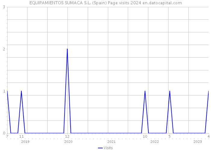 EQUIPAMIENTOS SUMACA S.L. (Spain) Page visits 2024 