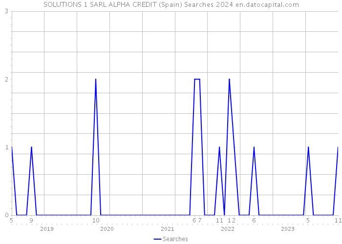 SOLUTIONS 1 SARL ALPHA CREDIT (Spain) Searches 2024 
