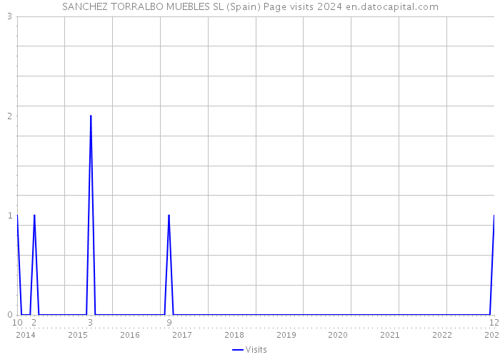 SANCHEZ TORRALBO MUEBLES SL (Spain) Page visits 2024 