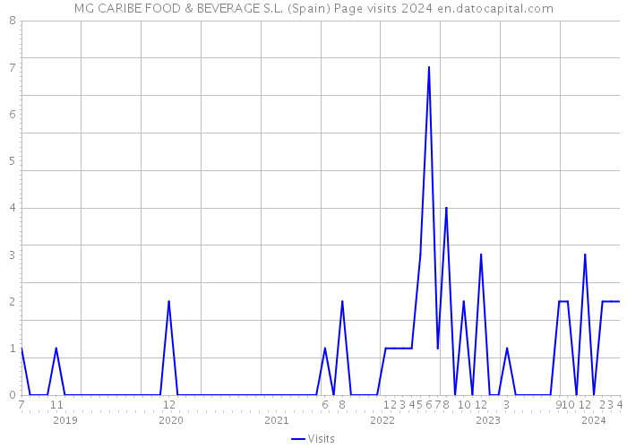 MG CARIBE FOOD & BEVERAGE S.L. (Spain) Page visits 2024 