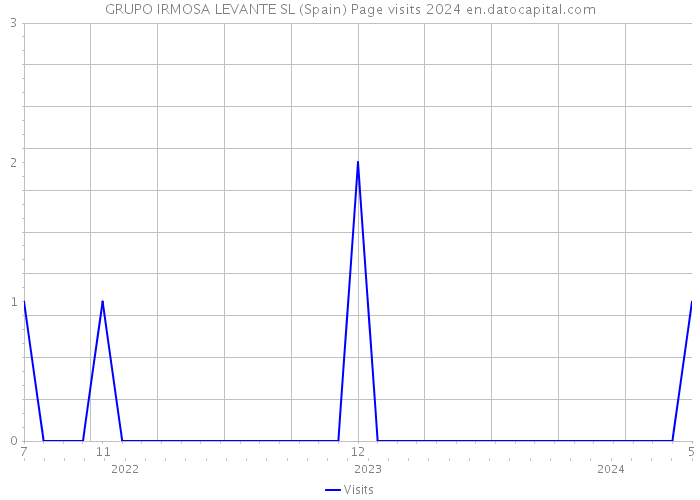 GRUPO IRMOSA LEVANTE SL (Spain) Page visits 2024 