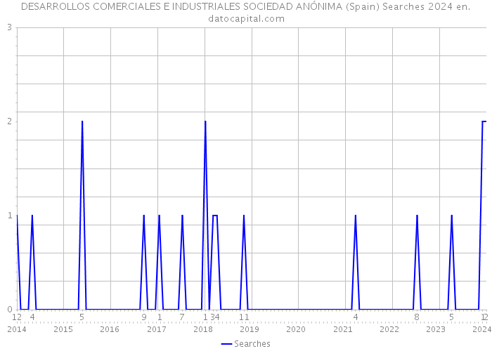 DESARROLLOS COMERCIALES E INDUSTRIALES SOCIEDAD ANÓNIMA (Spain) Searches 2024 