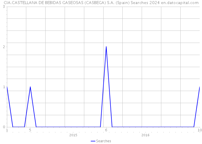 CIA.CASTELLANA DE BEBIDAS GASEOSAS (CASBEGA) S.A. (Spain) Searches 2024 