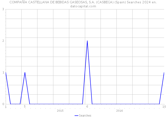 COMPAÑÍA CASTELLANA DE BEBIDAS GASEOSAS, S.A. (CASBEGA) (Spain) Searches 2024 