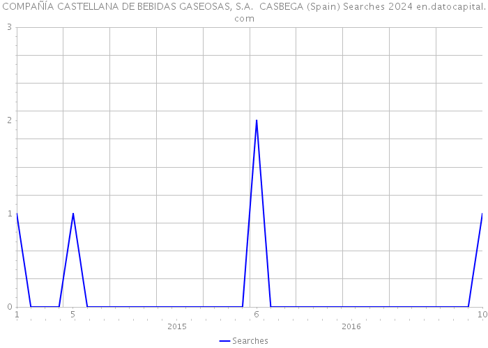 COMPAÑÍA CASTELLANA DE BEBIDAS GASEOSAS, S.A. CASBEGA (Spain) Searches 2024 