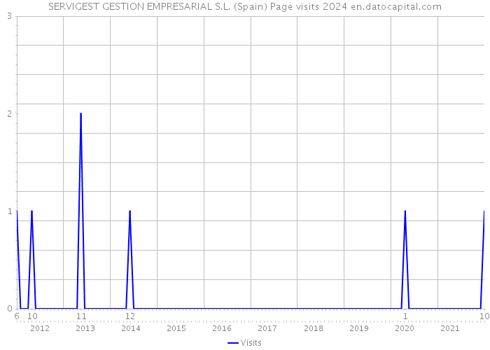 SERVIGEST GESTION EMPRESARIAL S.L. (Spain) Page visits 2024 