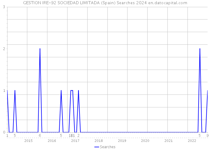 GESTION IRE-92 SOCIEDAD LIMITADA (Spain) Searches 2024 