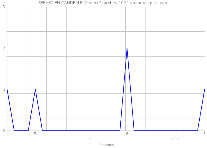 SEBASTIEN CANDERLE (Spain) Searches 2024 
