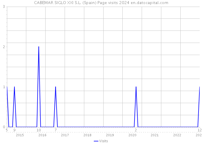 CABEMAR SIGLO XXI S.L. (Spain) Page visits 2024 