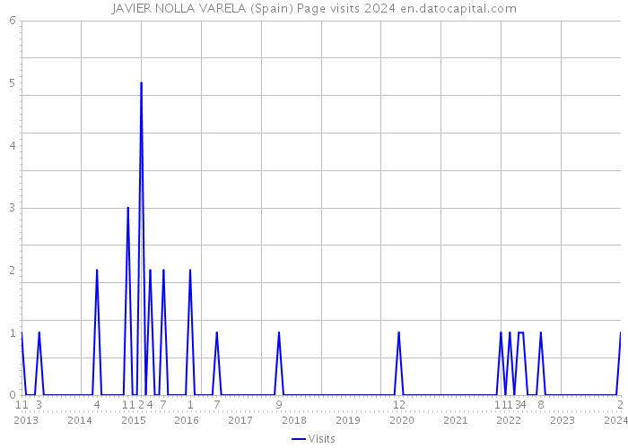 JAVIER NOLLA VARELA (Spain) Page visits 2024 