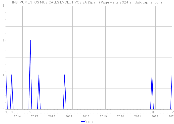 INSTRUMENTOS MUSICALES EVOLUTIVOS SA (Spain) Page visits 2024 