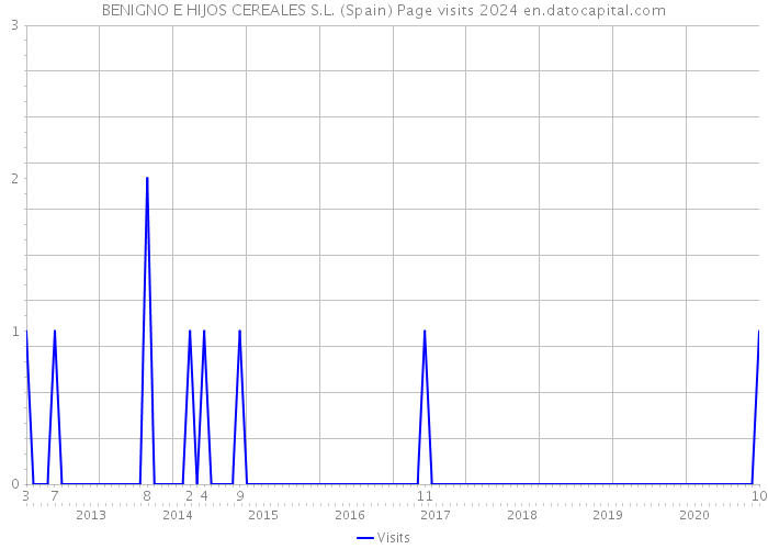 BENIGNO E HIJOS CEREALES S.L. (Spain) Page visits 2024 