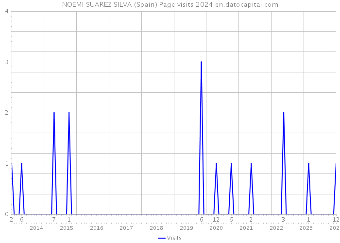 NOEMI SUAREZ SILVA (Spain) Page visits 2024 