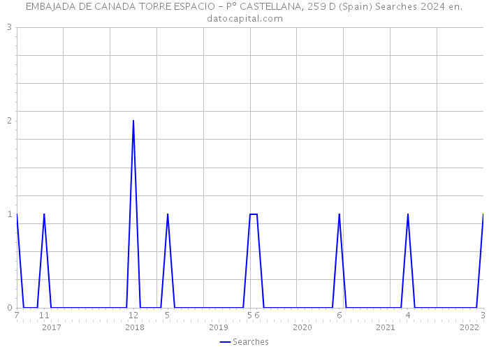 EMBAJADA DE CANADA TORRE ESPACIO - Pº CASTELLANA, 259 D (Spain) Searches 2024 