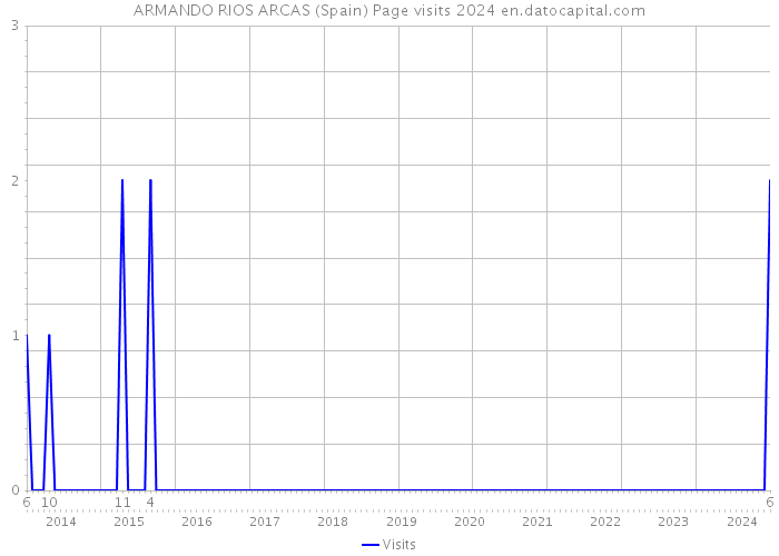 ARMANDO RIOS ARCAS (Spain) Page visits 2024 