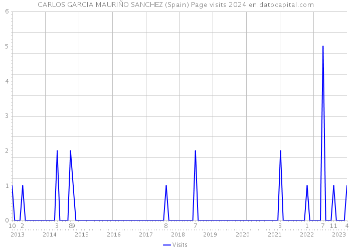 CARLOS GARCIA MAURIÑO SANCHEZ (Spain) Page visits 2024 