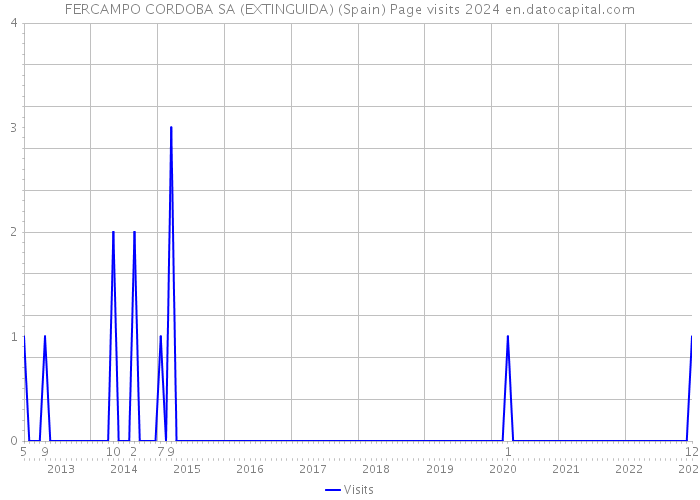 FERCAMPO CORDOBA SA (EXTINGUIDA) (Spain) Page visits 2024 