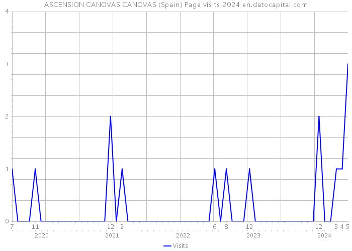 ASCENSION CANOVAS CANOVAS (Spain) Page visits 2024 