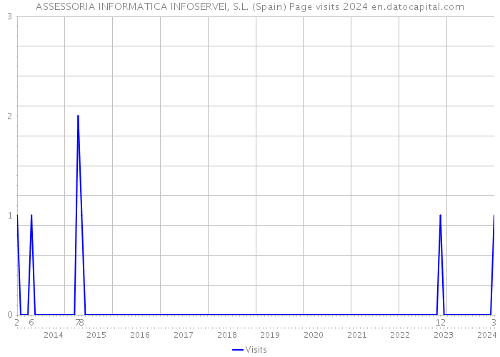 ASSESSORIA INFORMATICA INFOSERVEI, S.L. (Spain) Page visits 2024 