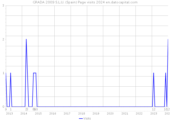 GRADA 2009 S.L.U. (Spain) Page visits 2024 