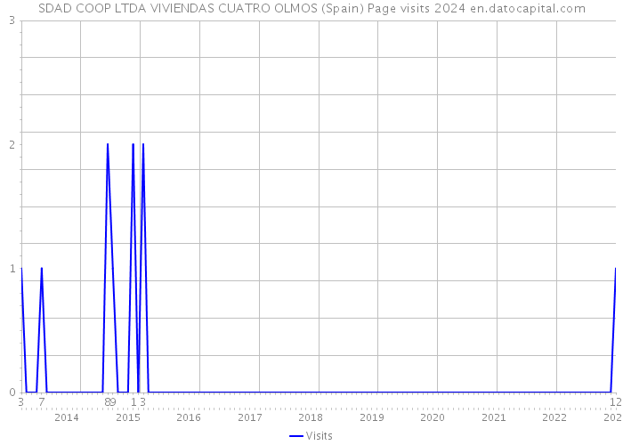 SDAD COOP LTDA VIVIENDAS CUATRO OLMOS (Spain) Page visits 2024 