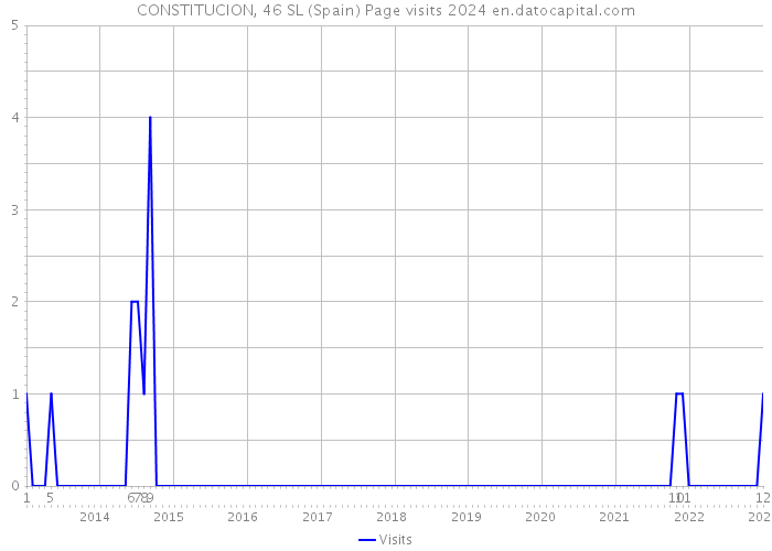 CONSTITUCION, 46 SL (Spain) Page visits 2024 