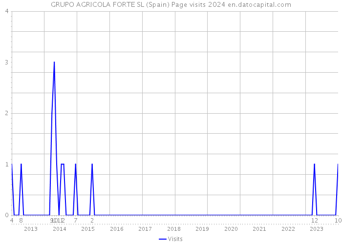 GRUPO AGRICOLA FORTE SL (Spain) Page visits 2024 