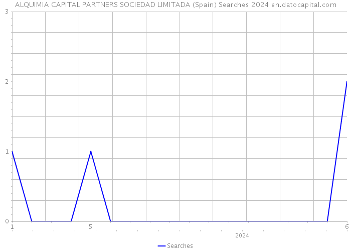 ALQUIMIA CAPITAL PARTNERS SOCIEDAD LIMITADA (Spain) Searches 2024 