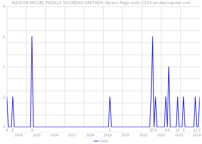 HIJOS DE MIGUEL PADILLA SOCIEDAD LIMITADA (Spain) Page visits 2024 