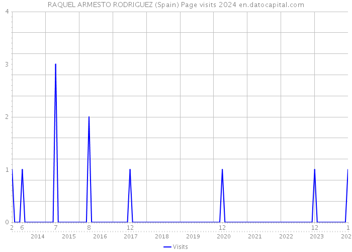 RAQUEL ARMESTO RODRIGUEZ (Spain) Page visits 2024 