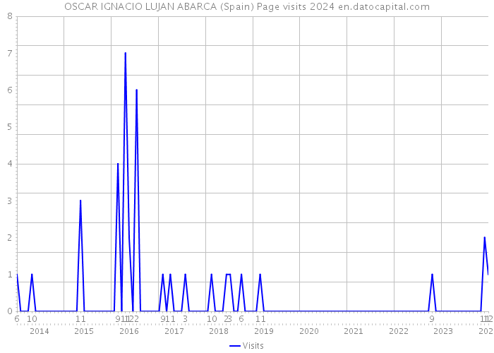 OSCAR IGNACIO LUJAN ABARCA (Spain) Page visits 2024 