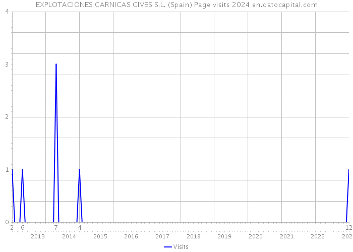 EXPLOTACIONES CARNICAS GIVES S.L. (Spain) Page visits 2024 