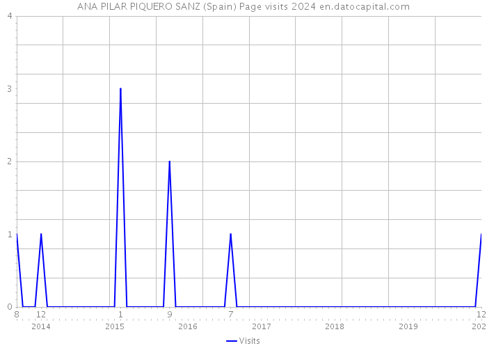 ANA PILAR PIQUERO SANZ (Spain) Page visits 2024 