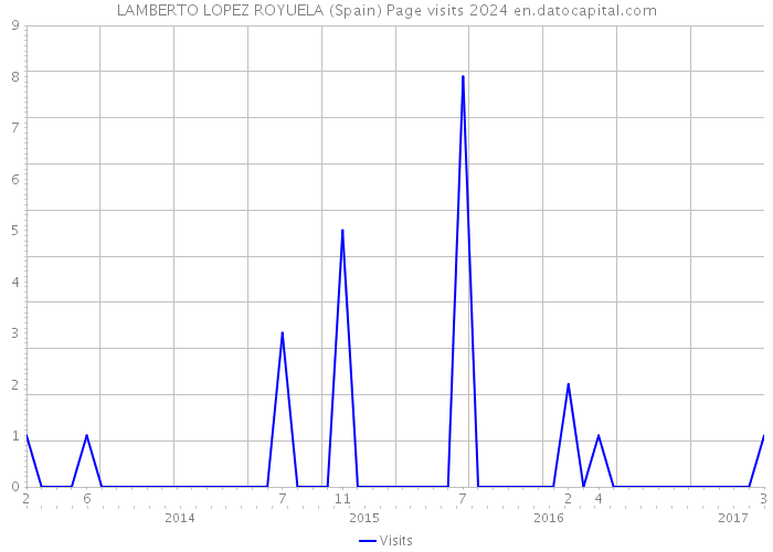 LAMBERTO LOPEZ ROYUELA (Spain) Page visits 2024 