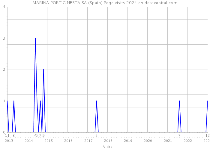 MARINA PORT GINESTA SA (Spain) Page visits 2024 