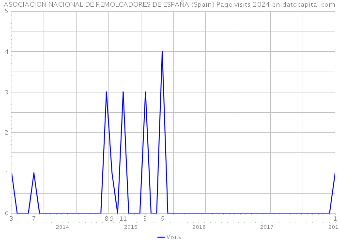 ASOCIACION NACIONAL DE REMOLCADORES DE ESPAÑA (Spain) Page visits 2024 
