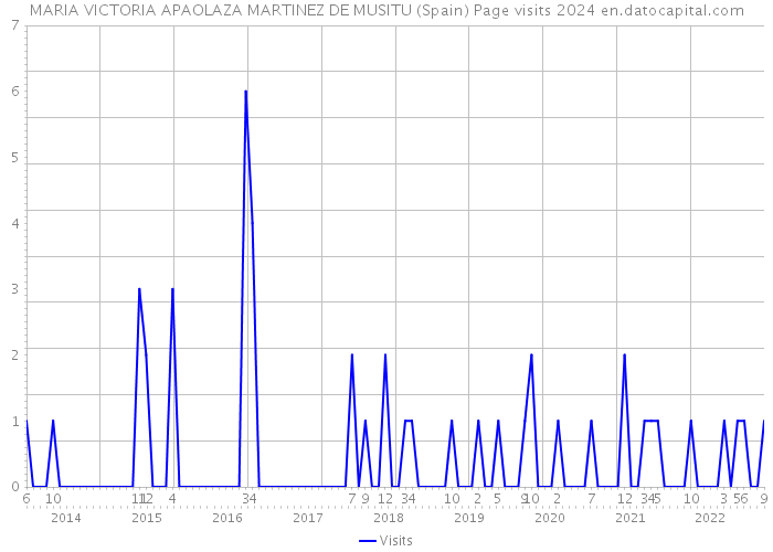 MARIA VICTORIA APAOLAZA MARTINEZ DE MUSITU (Spain) Page visits 2024 