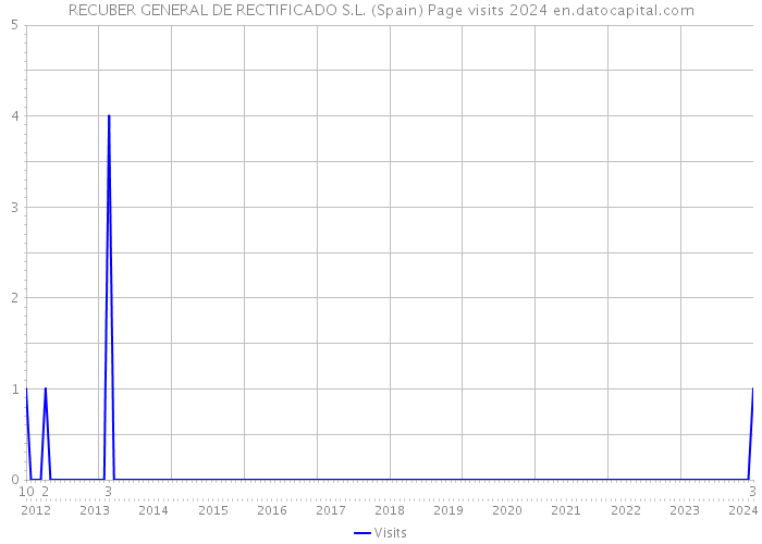 RECUBER GENERAL DE RECTIFICADO S.L. (Spain) Page visits 2024 