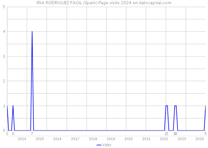 IRIA RODRIGUEZ FAGIL (Spain) Page visits 2024 