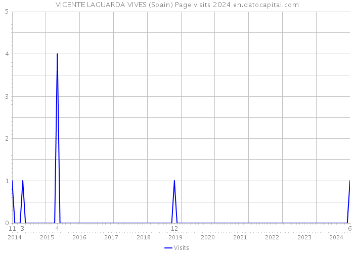 VICENTE LAGUARDA VIVES (Spain) Page visits 2024 