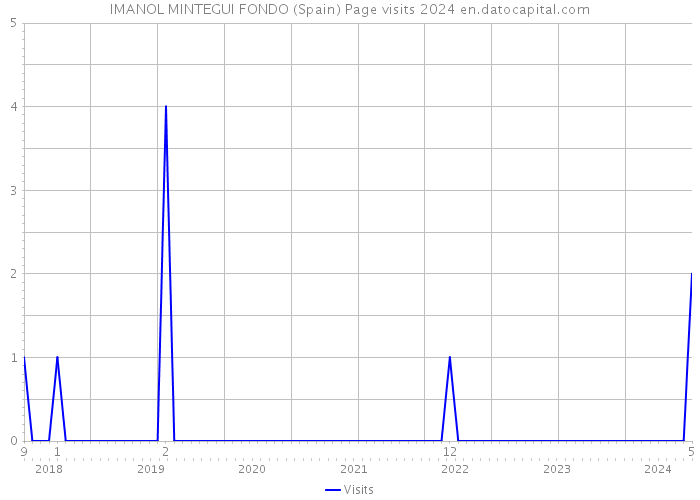 IMANOL MINTEGUI FONDO (Spain) Page visits 2024 
