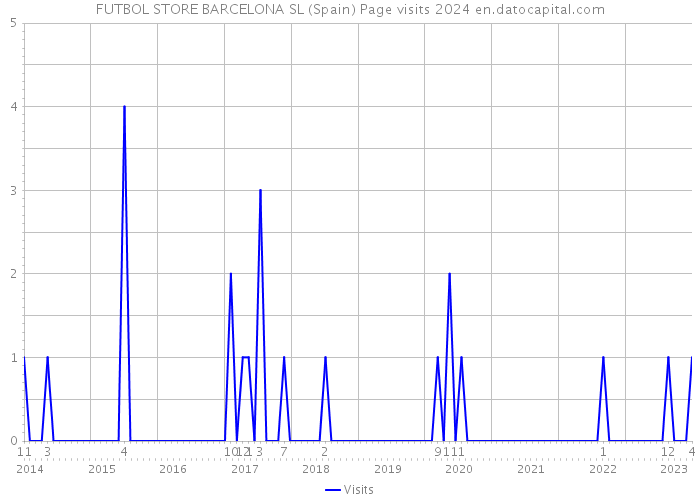 FUTBOL STORE BARCELONA SL (Spain) Page visits 2024 