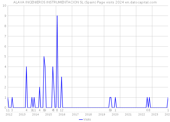 ALAVA INGENIEROS INSTRUMENTACION SL (Spain) Page visits 2024 