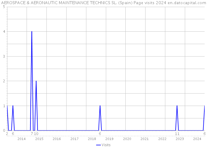 AEROSPACE & AERONAUTIC MAINTENANCE TECHNICS SL. (Spain) Page visits 2024 