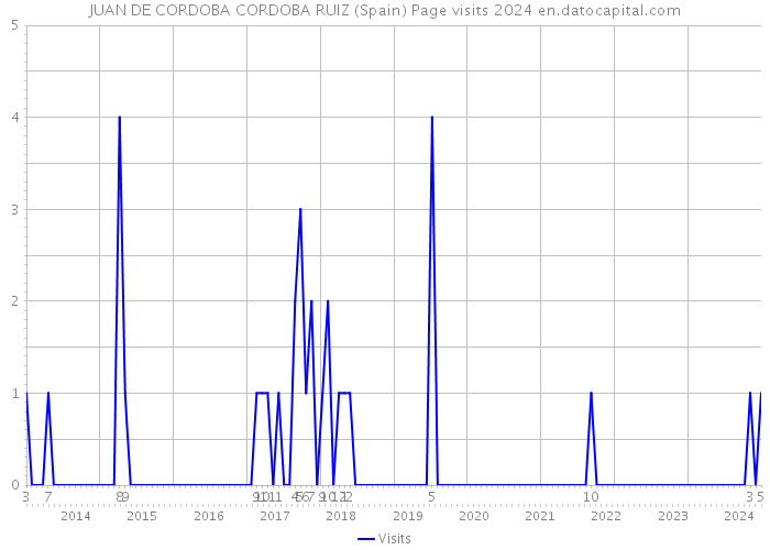 JUAN DE CORDOBA CORDOBA RUIZ (Spain) Page visits 2024 