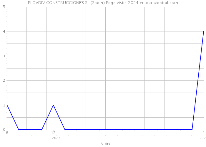 PLOVDIV CONSTRUCCIONES SL (Spain) Page visits 2024 