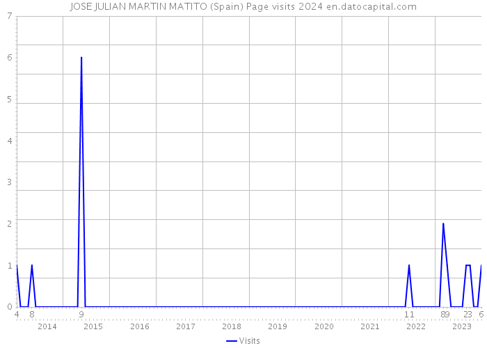 JOSE JULIAN MARTIN MATITO (Spain) Page visits 2024 