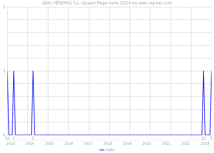 LEAL VENDING S.L. (Spain) Page visits 2024 