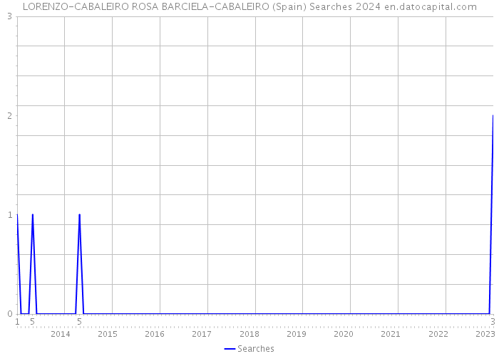 LORENZO-CABALEIRO ROSA BARCIELA-CABALEIRO (Spain) Searches 2024 